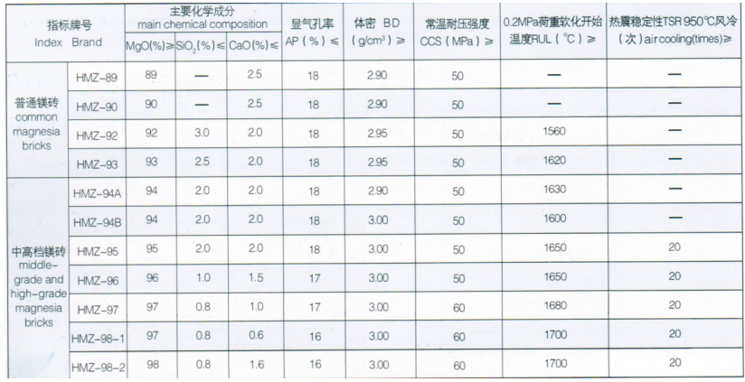 鎂碳磚標準